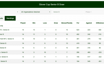 Final Standing for Hammersley Cup Senior Draw